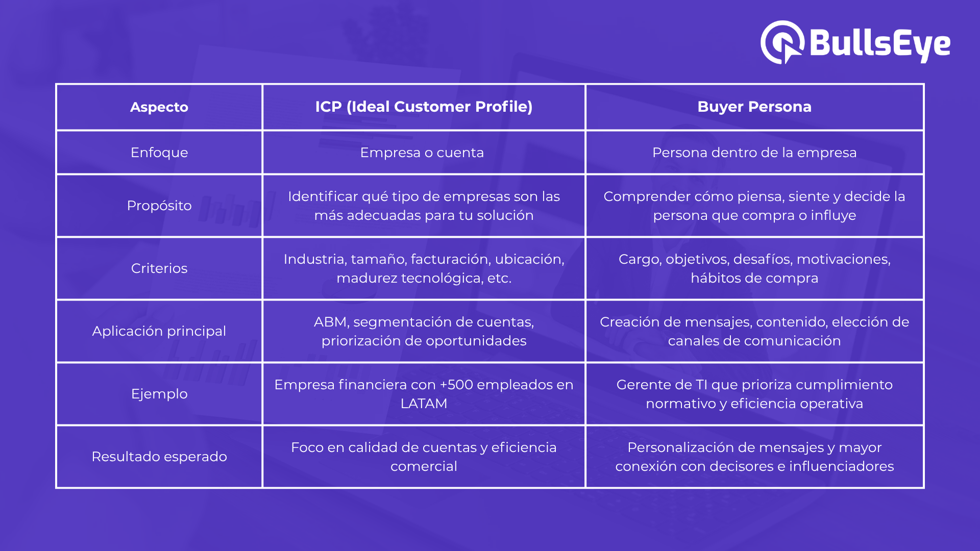 Diferencias entre ICP y Buyer Persona