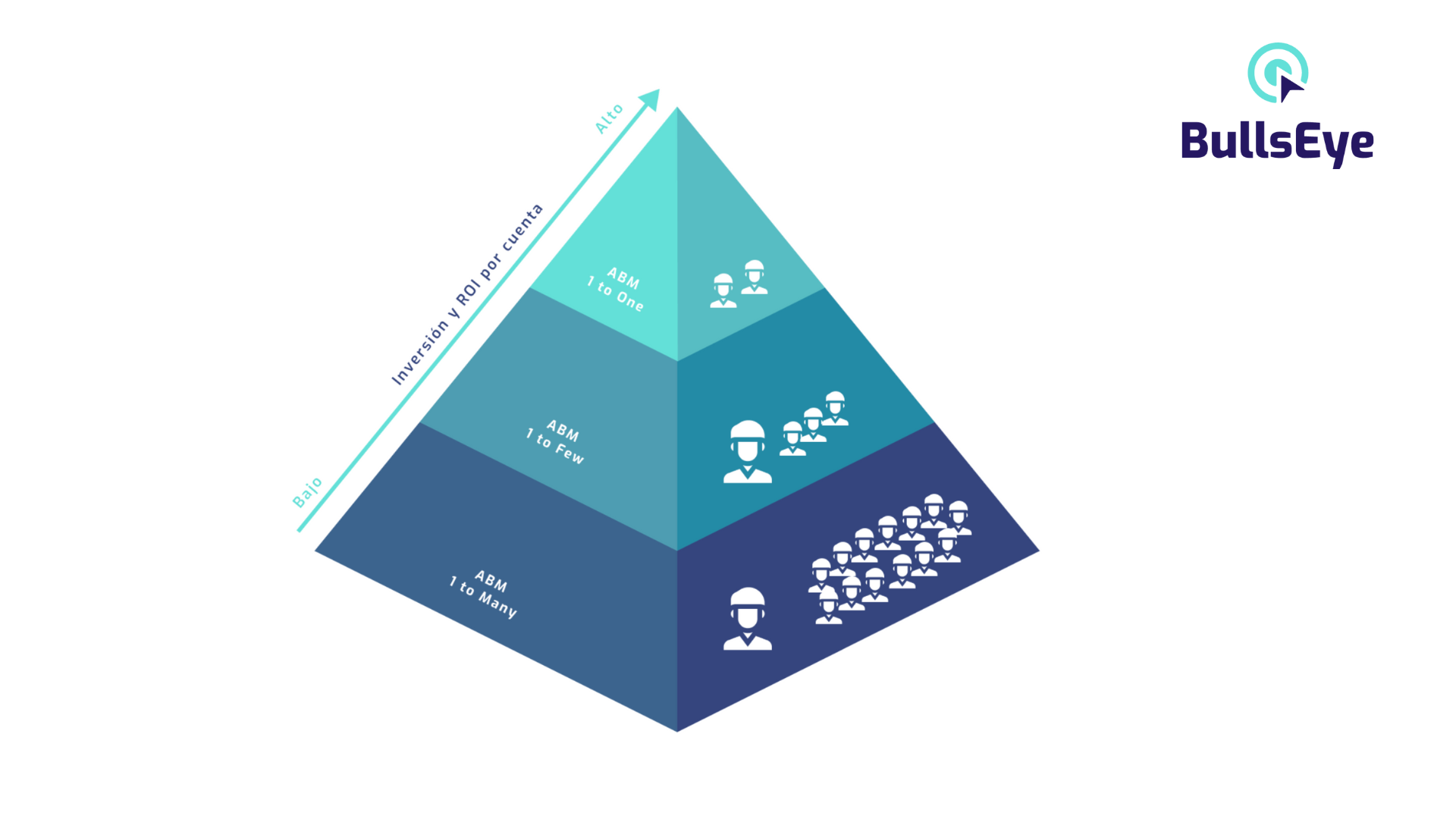 Una estrategia ABM sólida combina los tres enfoques según el perfil de las cuentas.