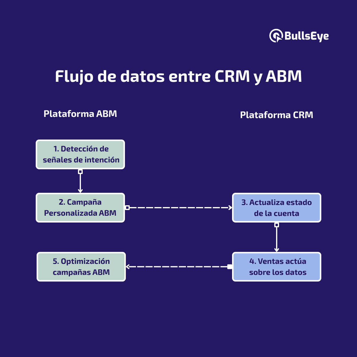 CRM y Plataformas ABM